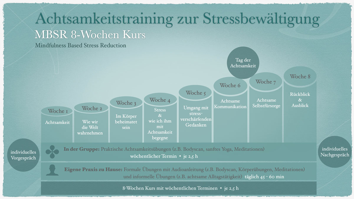 Grafische Darstellung Ablauf 8-Wochen MBSR Kurs